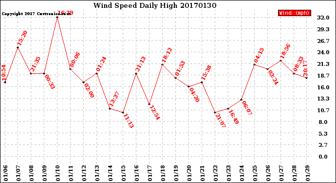 Milwaukee Weather Wind Speed<br>Daily High