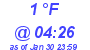 Milwaukee Weather Dewpoint High Low Today