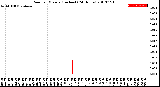 Milwaukee Weather Rain<br>per Minute<br>(Inches)<br>(24 Hours)