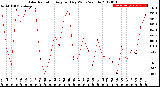 Milwaukee Weather Solar Radiation<br>Avg per Day W/m2/minute