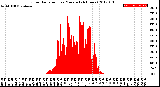 Milwaukee Weather Solar Radiation<br>per Minute<br>(24 Hours)