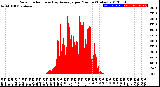 Milwaukee Weather Solar Radiation<br>& Day Average<br>per Minute<br>(Today)