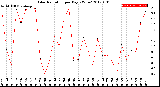 Milwaukee Weather Solar Radiation<br>per Day KW/m2