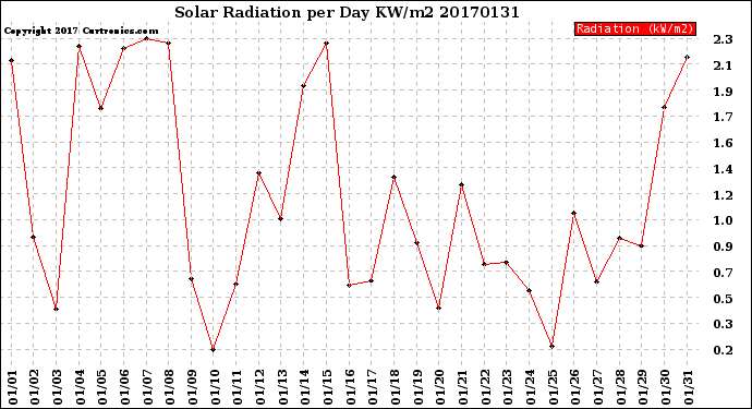 Milwaukee Weather Solar Radiation<br>per Day KW/m2