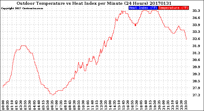 Milwaukee Weather Outdoor Temperature<br>vs Heat Index<br>per Minute<br>(24 Hours)