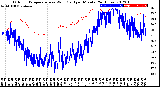 Milwaukee Weather Outdoor Temperature<br>vs Wind Chill<br>per Minute<br>(24 Hours)