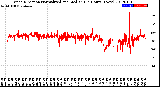 Milwaukee Weather Wind Direction<br>Normalized and Median<br>(24 Hours) (New)