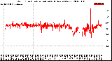 Milwaukee Weather Wind Direction<br>Normalized<br>(24 Hours) (New)