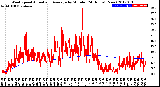 Milwaukee Weather Wind Speed<br>Actual and Average<br>by Minute<br>(24 Hours) (New)