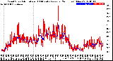 Milwaukee Weather Wind Speed<br>Actual and 10 Minute<br>Average<br>(24 Hours) (New)