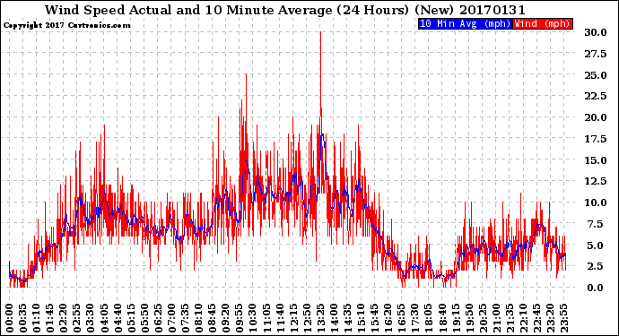 Milwaukee Weather Wind Speed<br>Actual and 10 Minute<br>Average<br>(24 Hours) (New)