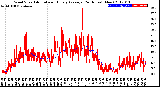 Milwaukee Weather Wind Speed<br>Actual and Hourly<br>Average<br>(24 Hours) (New)