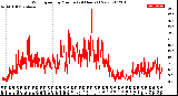 Milwaukee Weather Wind Speed<br>by Minute<br>(24 Hours) (New)