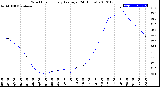 Milwaukee Weather Wind Chill<br>Hourly Average<br>(24 Hours)