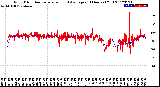 Milwaukee Weather Wind Direction<br>Normalized and Average<br>(24 Hours) (Old)