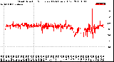 Milwaukee Weather Wind Direction<br>Normalized<br>(24 Hours) (Old)