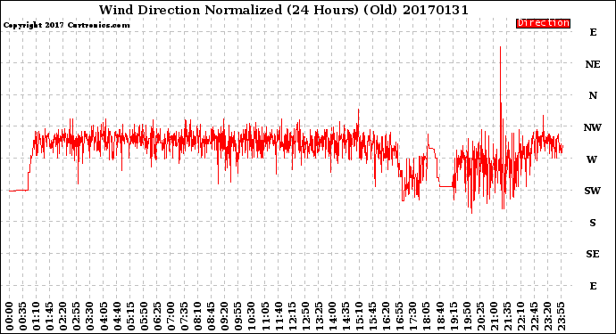 Milwaukee Weather Wind Direction<br>Normalized<br>(24 Hours) (Old)