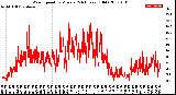 Milwaukee Weather Wind Speed<br>by Minute<br>(24 Hours) (Old)