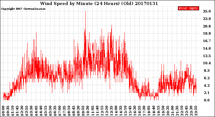 Milwaukee Weather Wind Speed<br>by Minute<br>(24 Hours) (Old)