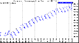 Milwaukee Weather Barometric Pressure<br>per Hour<br>(24 Hours)