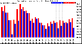 Milwaukee Weather Barometric Pressure<br>Daily High/Low