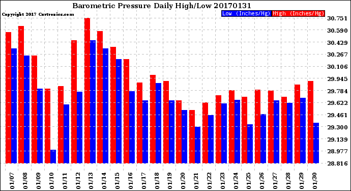 Milwaukee Weather Barometric Pressure<br>Daily High/Low