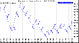 Milwaukee Weather Barometric Pressure<br>Daily High