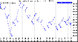 Milwaukee Weather Barometric Pressure<br>Daily Low