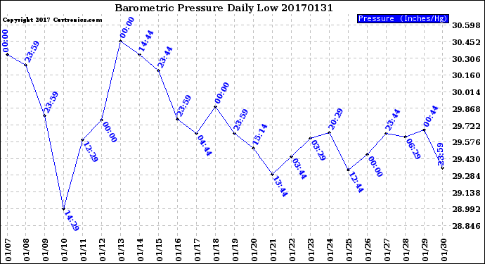 Milwaukee Weather Barometric Pressure<br>Daily Low