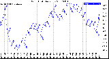 Milwaukee Weather Wind Chill<br>Daily Low