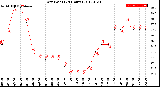 Milwaukee Weather Dew Point<br>(24 Hours)