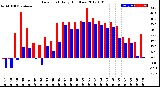 Milwaukee Weather Dew Point<br>Daily High/Low