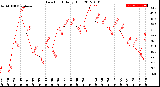 Milwaukee Weather Dew Point<br>Daily High