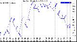 Milwaukee Weather Dew Point<br>Daily Low