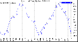 Milwaukee Weather Dew Point<br>Monthly Low