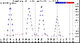 Milwaukee Weather Evapotranspiration<br>vs Rain per Day<br>(Inches)