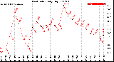 Milwaukee Weather Heat Index<br>Daily High