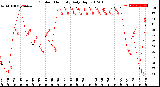 Milwaukee Weather Outdoor Humidity<br>Daily High