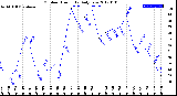 Milwaukee Weather Outdoor Humidity<br>Daily Low