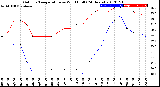 Milwaukee Weather Outdoor Temperature<br>vs Wind Chill<br>(24 Hours)