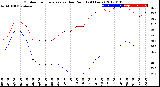 Milwaukee Weather Outdoor Temperature<br>vs Dew Point<br>(24 Hours)