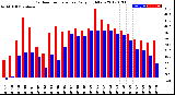 Milwaukee Weather Outdoor Temperature<br>Daily High/Low