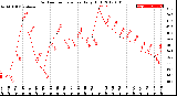 Milwaukee Weather Outdoor Temperature<br>Daily High