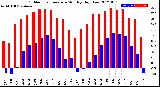 Milwaukee Weather Outdoor Temperature<br>Monthly High/Low