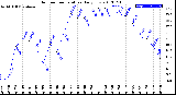 Milwaukee Weather Outdoor Temperature<br>Daily Low