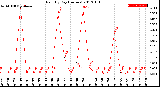 Milwaukee Weather Rain<br>By Day<br>(Inches)