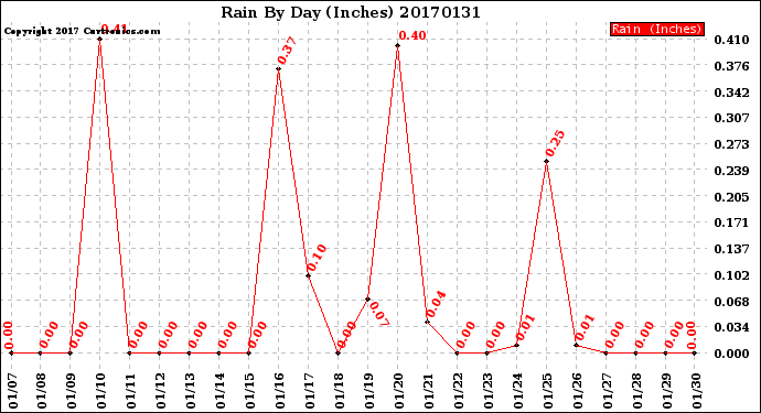 Milwaukee Weather Rain<br>By Day<br>(Inches)