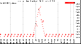 Milwaukee Weather Rain<br>per Hour<br>(Inches)<br>(24 Hours)