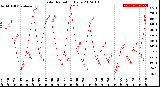 Milwaukee Weather Solar Radiation<br>Daily