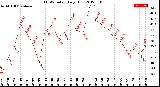 Milwaukee Weather THSW Index<br>Daily High